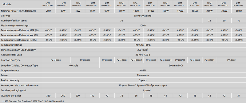 Victron BlueSolar Monocrystalline Panels Module Features